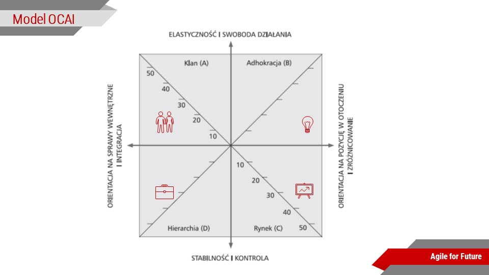 Zmiana kultury organizacyjnej - diagnoza