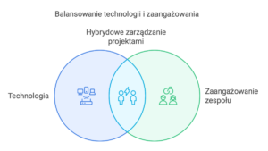 hybrydowe zarządzanie projektami