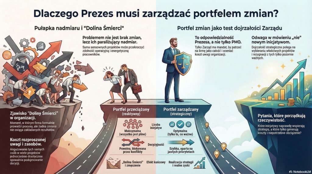 Zarządzanie portfelem zmian - Infografika