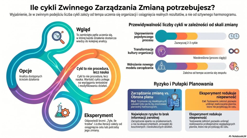Zwinne Zarządzanie Zmianą - nie chodzi o liczbę cykli