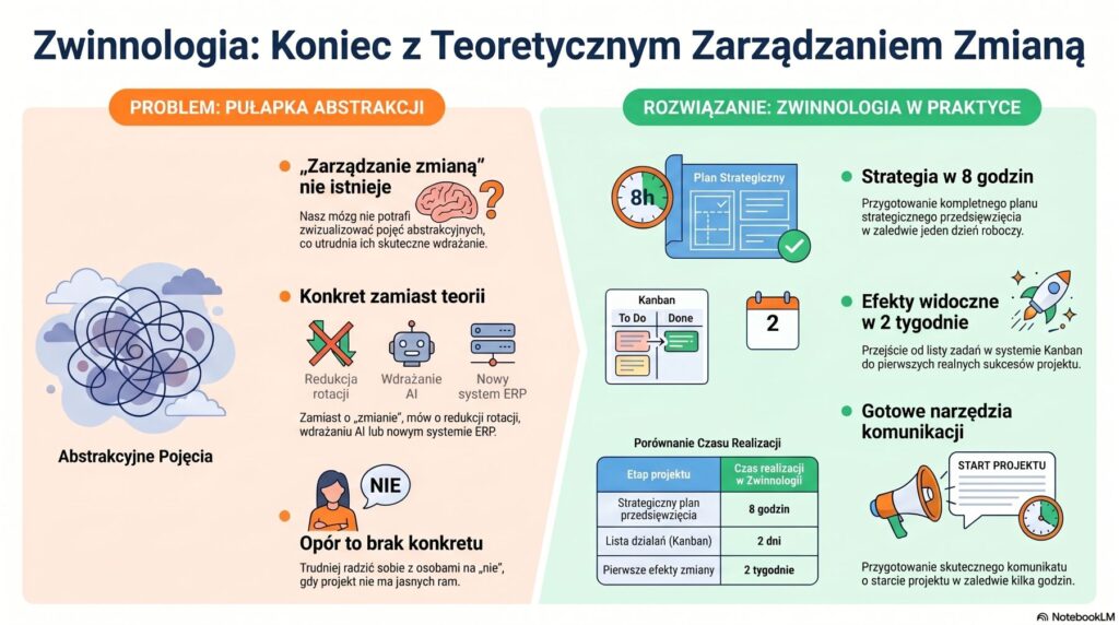 Zwinnologia 2.0 w praktyce - Zwinne Zarządzanie Zmianą na warsztacie